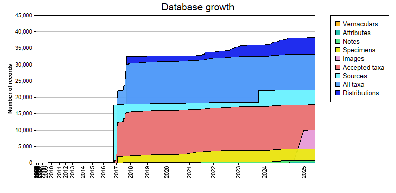 Database growth statistics